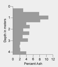 Plot of ash content distribution in Arctic Slope coal