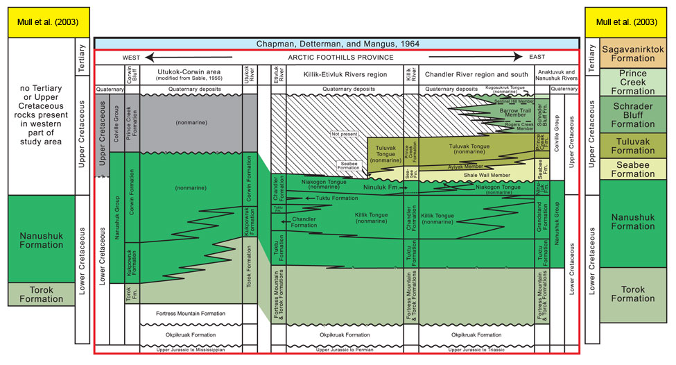 Stratigraphy of the north slope of Alaska Mull et al 2003