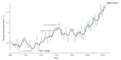Upward trends and uncertainties in global mean surface temperature since 1880